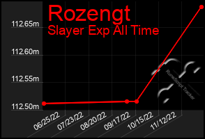 Total Graph of Rozengt