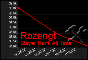 Total Graph of Rozengt