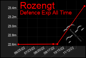 Total Graph of Rozengt