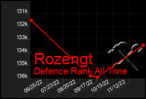 Total Graph of Rozengt