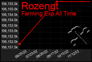 Total Graph of Rozengt