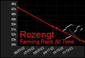 Total Graph of Rozengt