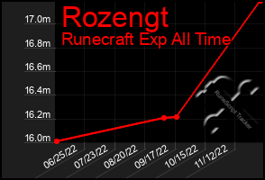 Total Graph of Rozengt