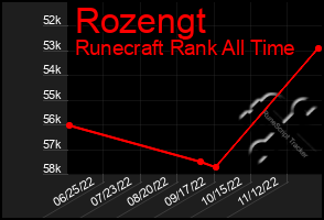 Total Graph of Rozengt