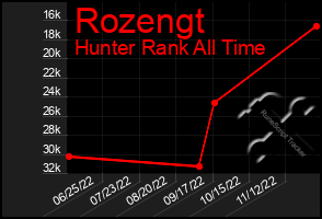 Total Graph of Rozengt