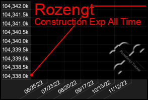 Total Graph of Rozengt