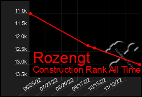 Total Graph of Rozengt