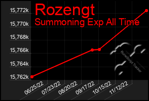 Total Graph of Rozengt