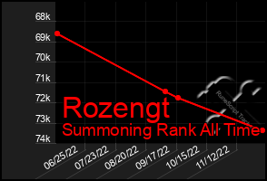 Total Graph of Rozengt