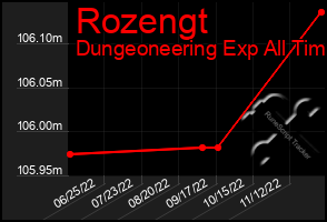 Total Graph of Rozengt