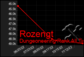 Total Graph of Rozengt