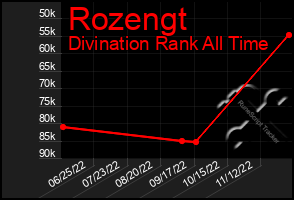 Total Graph of Rozengt