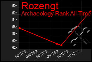 Total Graph of Rozengt