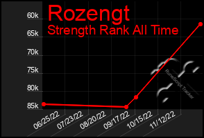 Total Graph of Rozengt