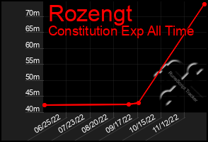 Total Graph of Rozengt