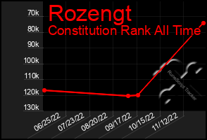 Total Graph of Rozengt