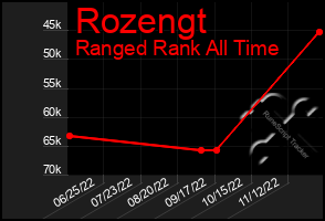 Total Graph of Rozengt