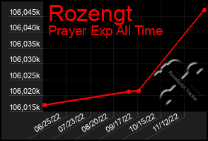 Total Graph of Rozengt