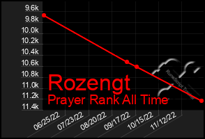 Total Graph of Rozengt