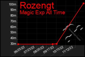 Total Graph of Rozengt