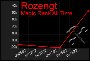 Total Graph of Rozengt