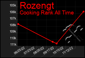 Total Graph of Rozengt