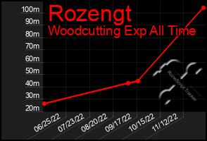 Total Graph of Rozengt