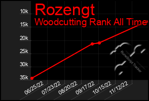 Total Graph of Rozengt