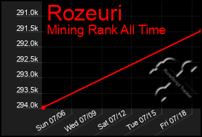 Total Graph of Rozeuri