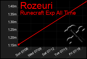 Total Graph of Rozeuri