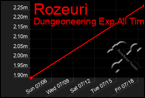 Total Graph of Rozeuri
