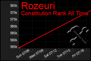 Total Graph of Rozeuri