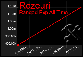 Total Graph of Rozeuri