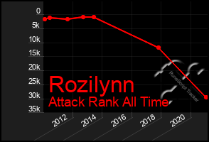 Total Graph of Rozilynn