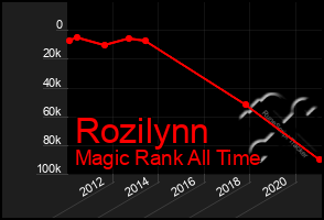 Total Graph of Rozilynn