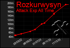 Total Graph of Rozkurwysyn