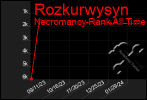 Total Graph of Rozkurwysyn