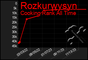 Total Graph of Rozkurwysyn