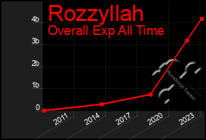 Total Graph of Rozzyllah