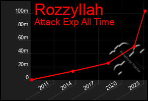 Total Graph of Rozzyllah