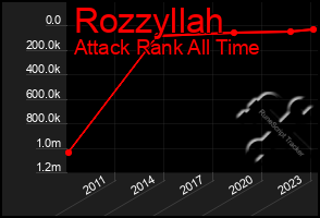 Total Graph of Rozzyllah