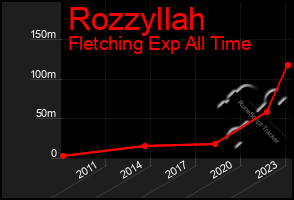 Total Graph of Rozzyllah