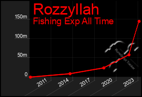 Total Graph of Rozzyllah