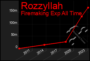 Total Graph of Rozzyllah