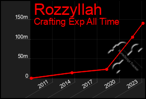 Total Graph of Rozzyllah