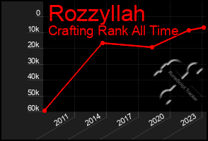 Total Graph of Rozzyllah