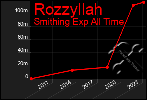 Total Graph of Rozzyllah