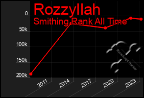 Total Graph of Rozzyllah