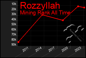 Total Graph of Rozzyllah