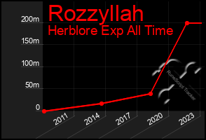 Total Graph of Rozzyllah